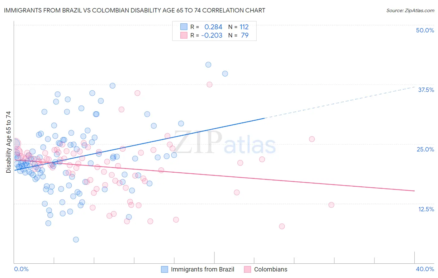 Immigrants from Brazil vs Colombian Disability Age 65 to 74