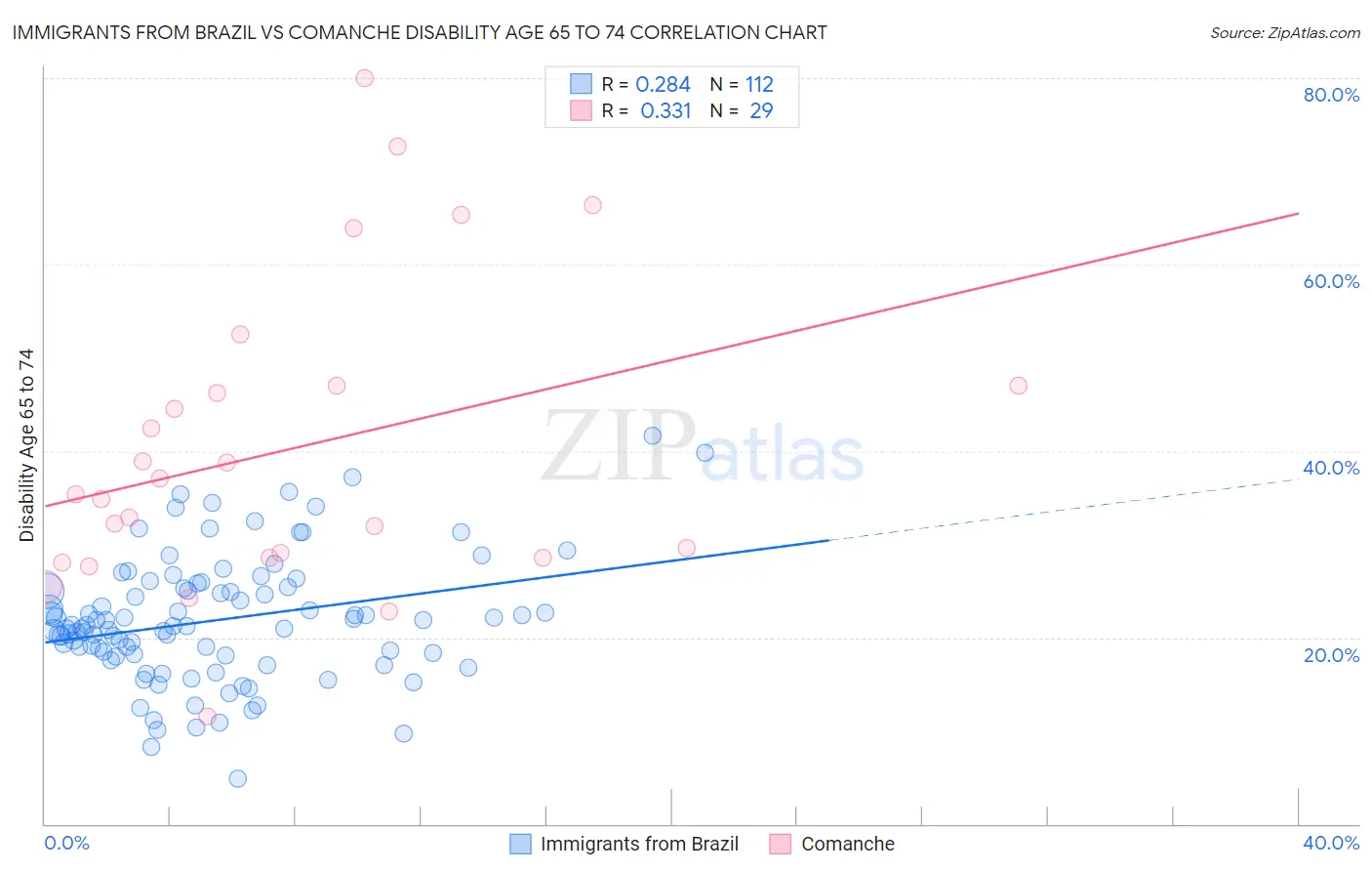 Immigrants from Brazil vs Comanche Disability Age 65 to 74