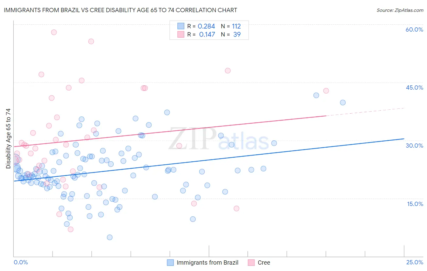 Immigrants from Brazil vs Cree Disability Age 65 to 74
