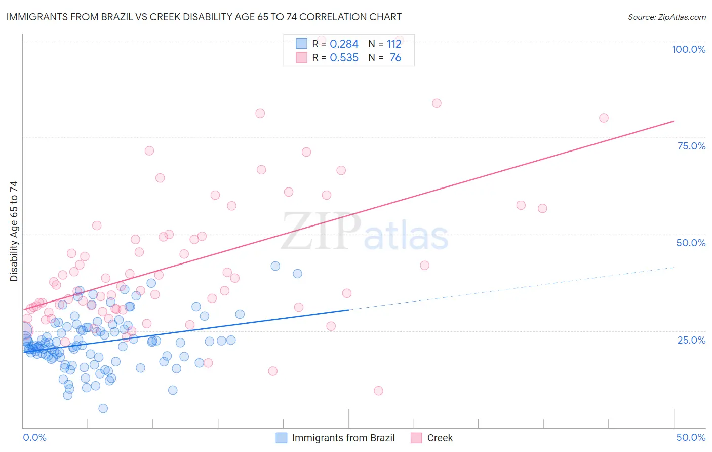 Immigrants from Brazil vs Creek Disability Age 65 to 74