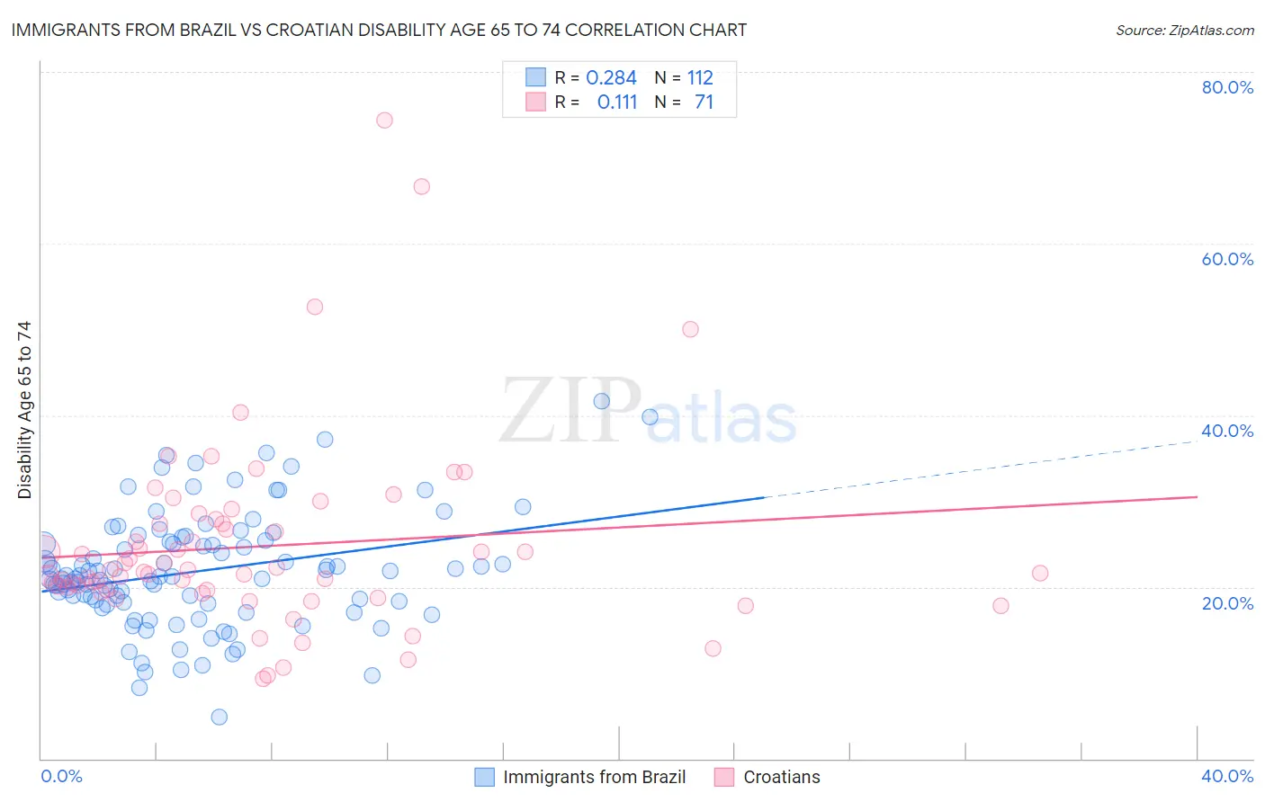 Immigrants from Brazil vs Croatian Disability Age 65 to 74