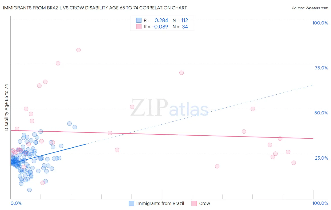 Immigrants from Brazil vs Crow Disability Age 65 to 74