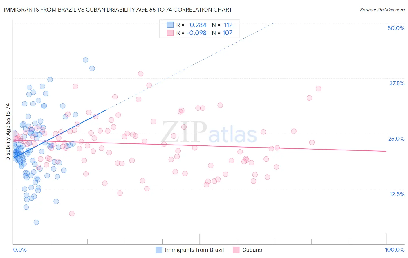 Immigrants from Brazil vs Cuban Disability Age 65 to 74