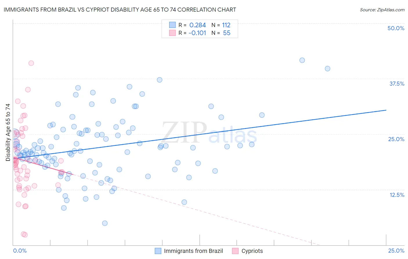 Immigrants from Brazil vs Cypriot Disability Age 65 to 74