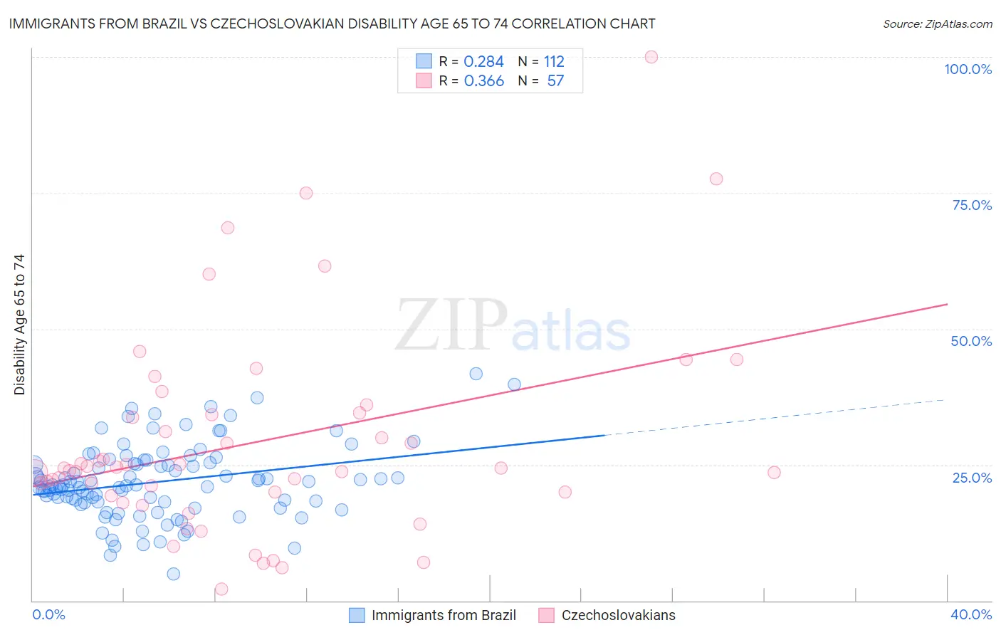 Immigrants from Brazil vs Czechoslovakian Disability Age 65 to 74