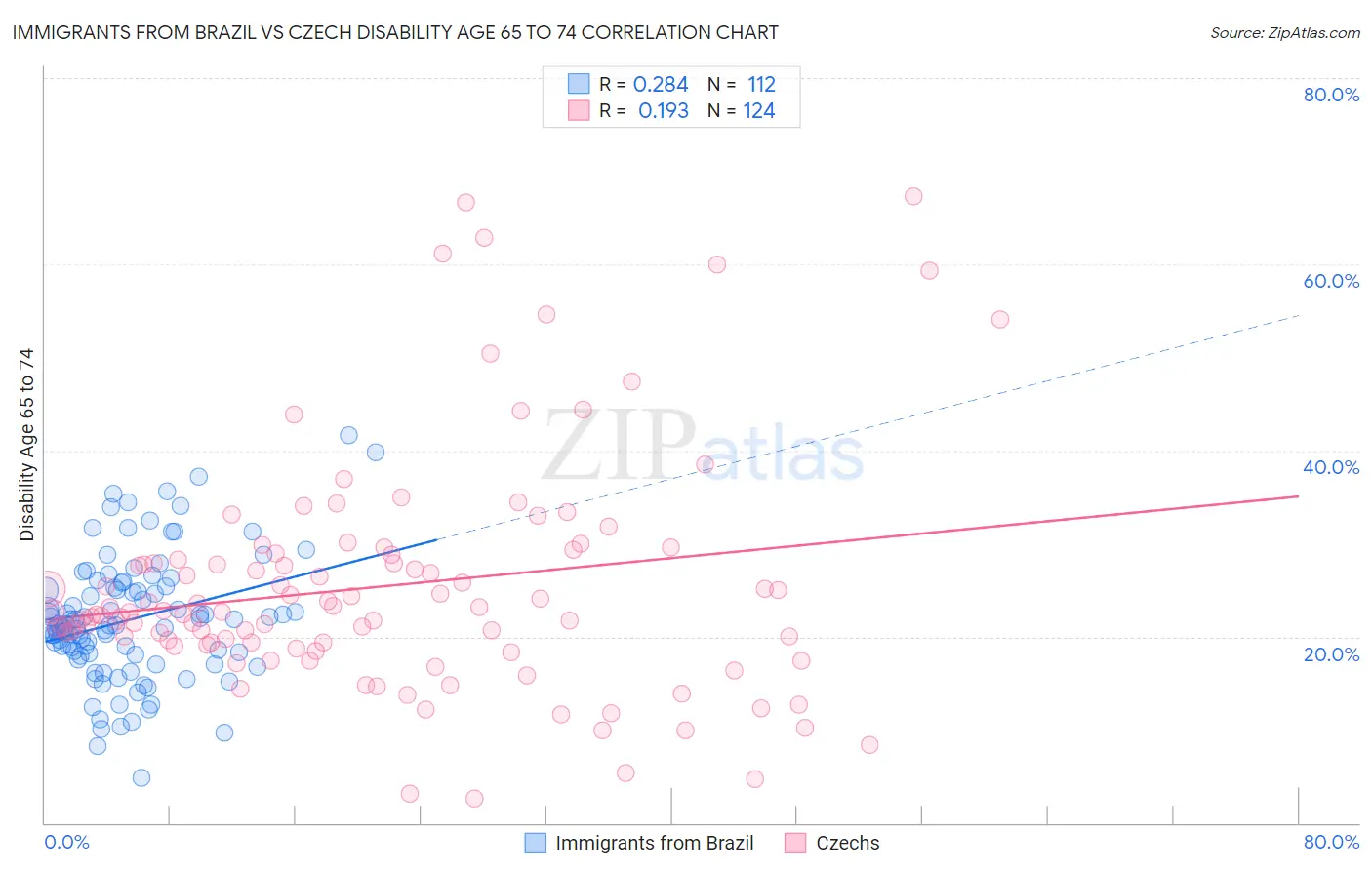 Immigrants from Brazil vs Czech Disability Age 65 to 74