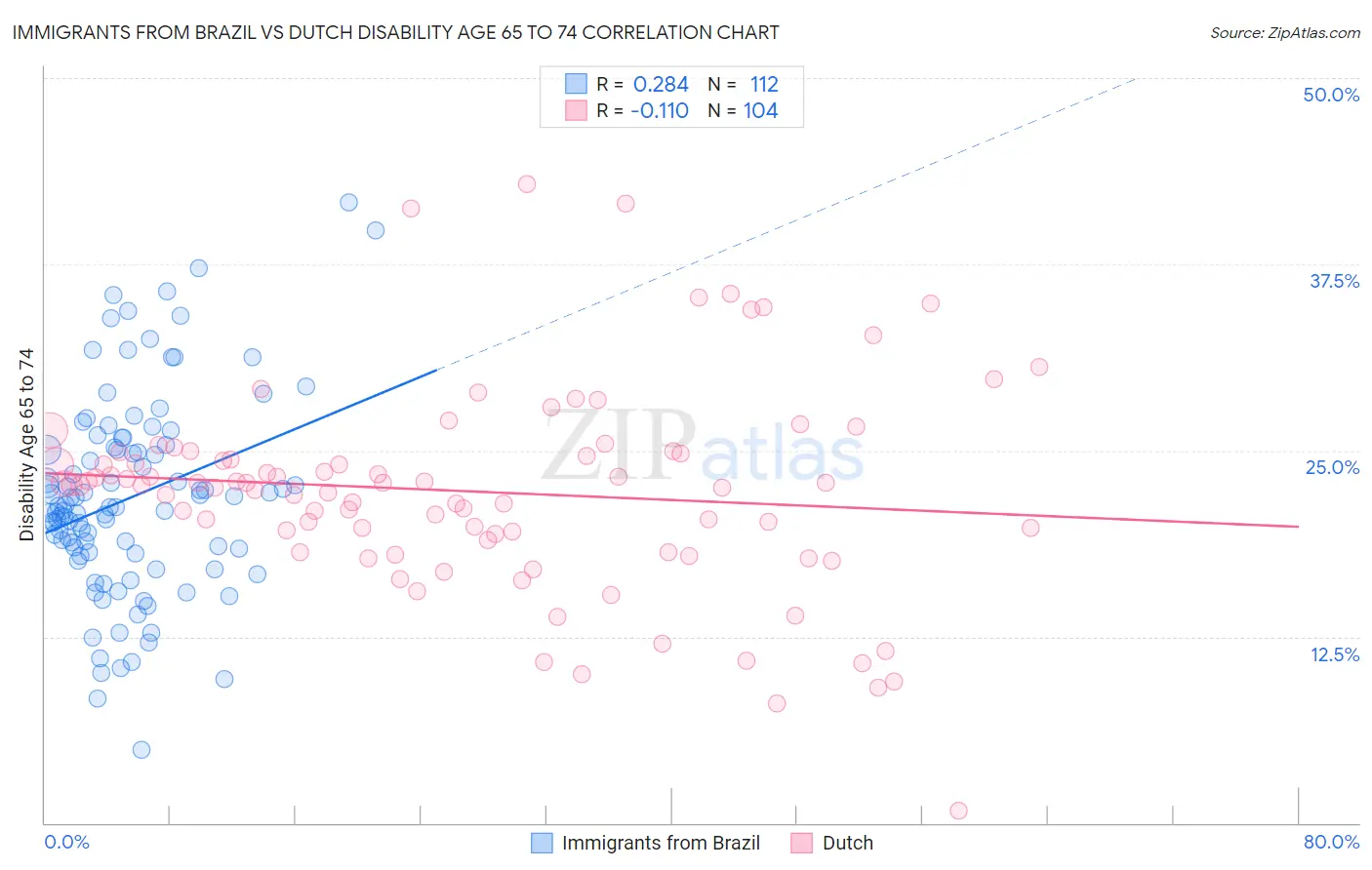 Immigrants from Brazil vs Dutch Disability Age 65 to 74