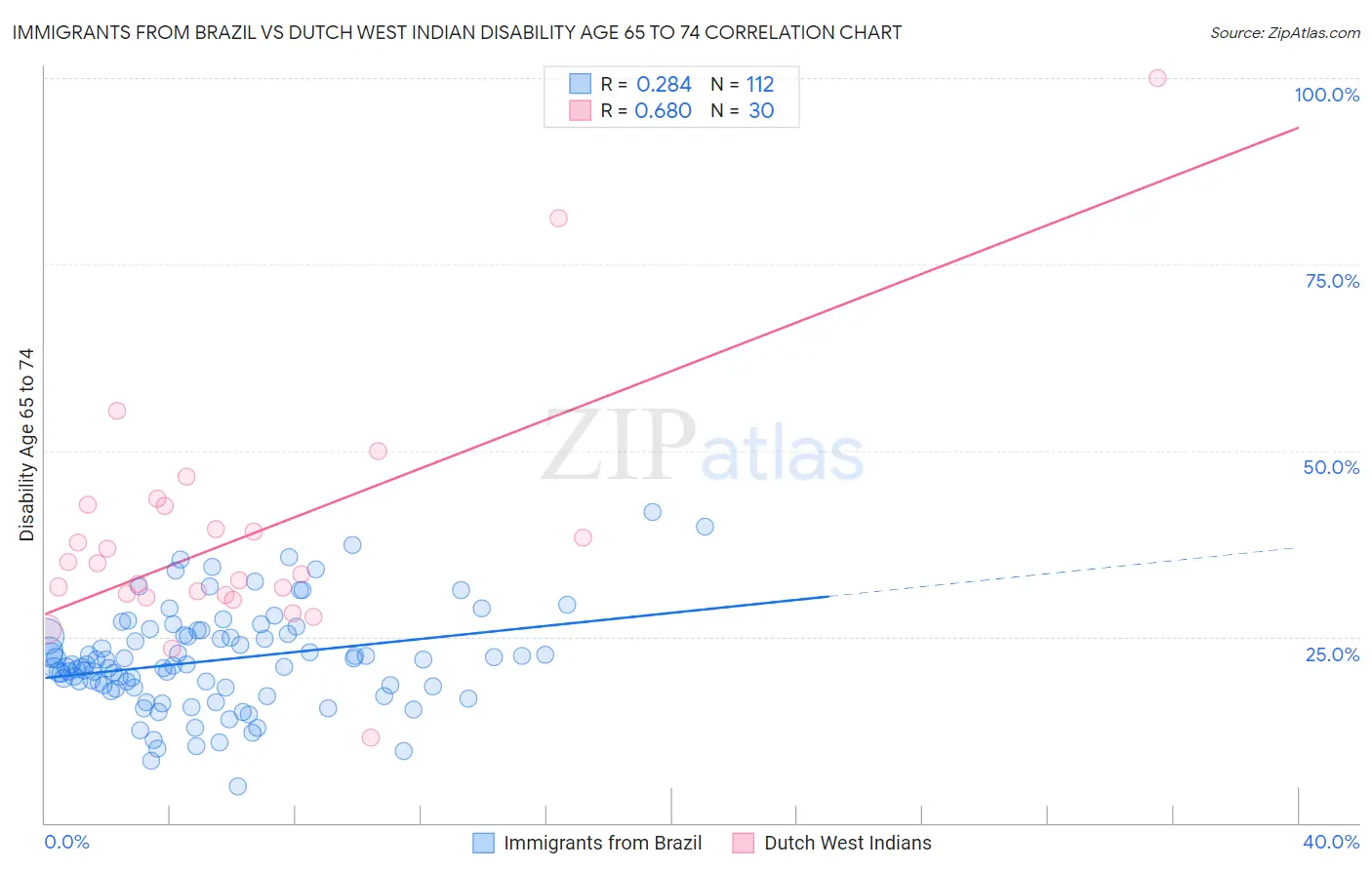 Immigrants from Brazil vs Dutch West Indian Disability Age 65 to 74