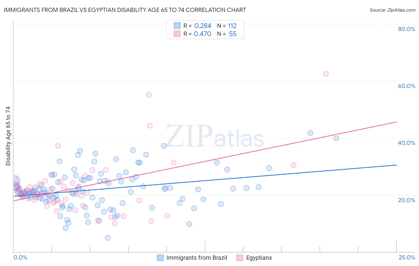 Immigrants from Brazil vs Egyptian Disability Age 65 to 74