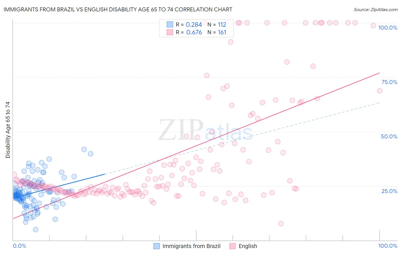 Immigrants from Brazil vs English Disability Age 65 to 74