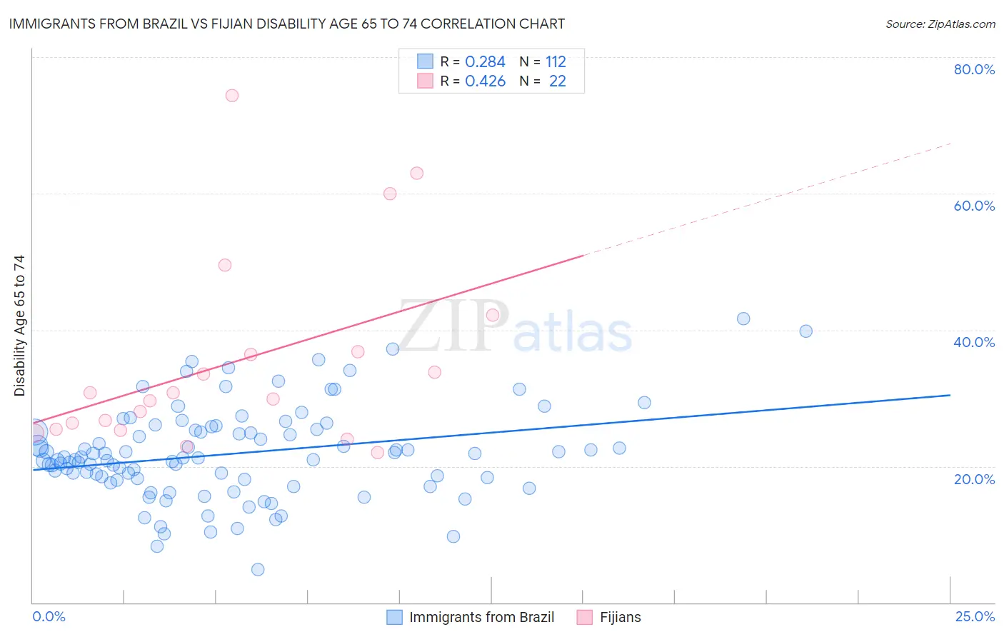 Immigrants from Brazil vs Fijian Disability Age 65 to 74