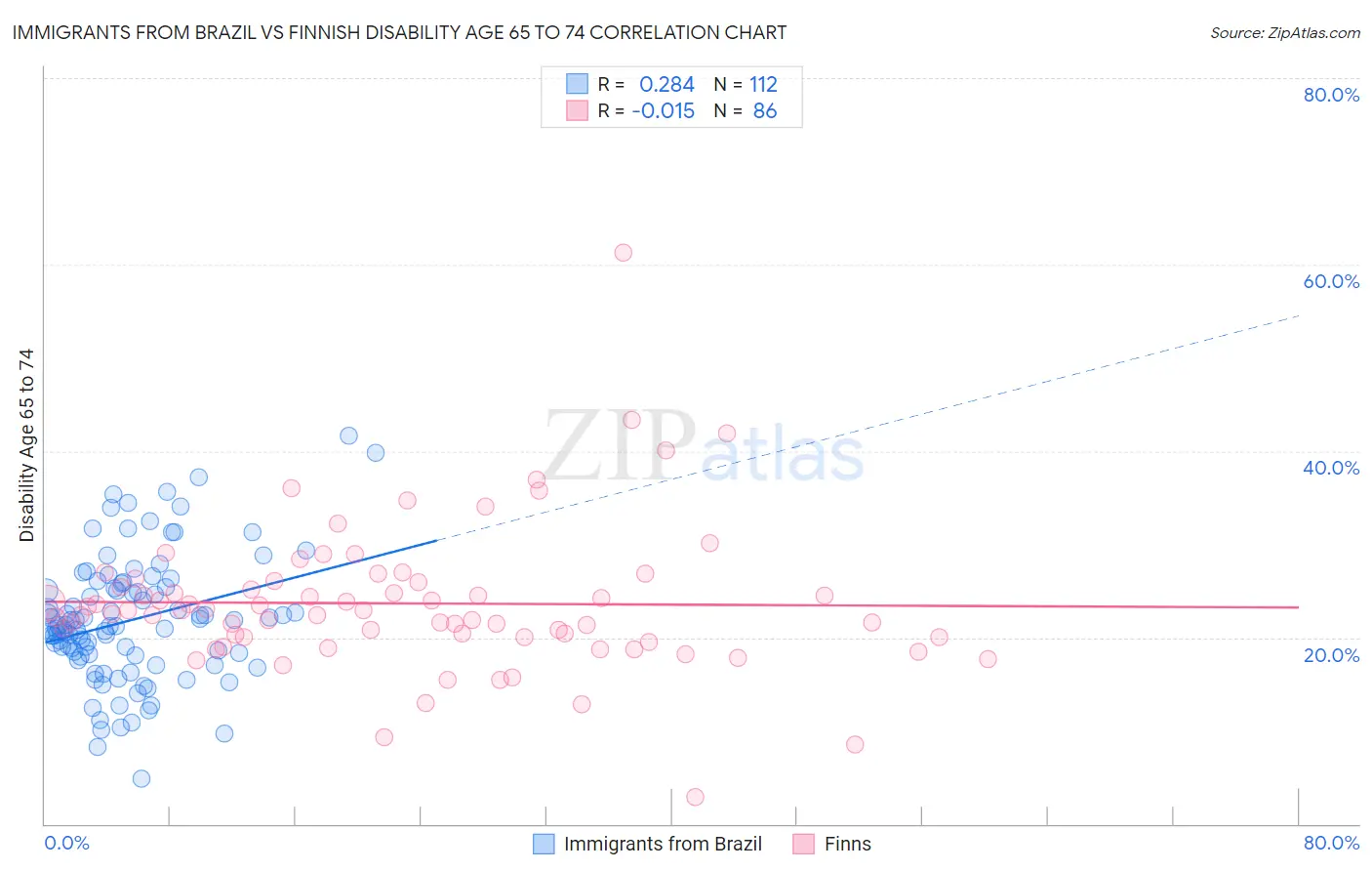 Immigrants from Brazil vs Finnish Disability Age 65 to 74