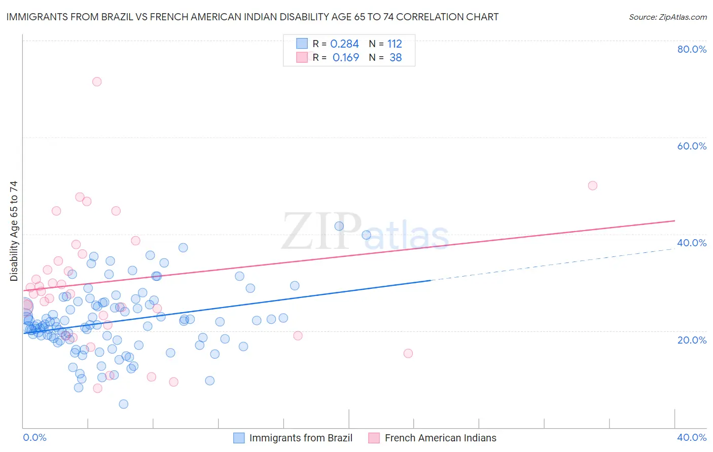 Immigrants from Brazil vs French American Indian Disability Age 65 to 74