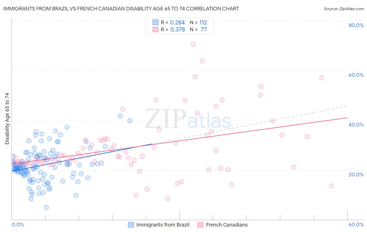 Immigrants from Brazil vs French Canadian Disability Age 65 to 74
