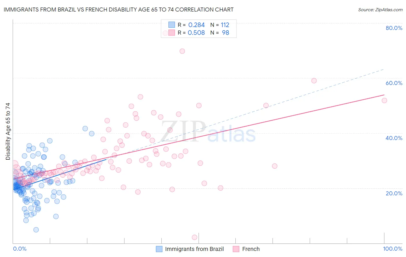 Immigrants from Brazil vs French Disability Age 65 to 74