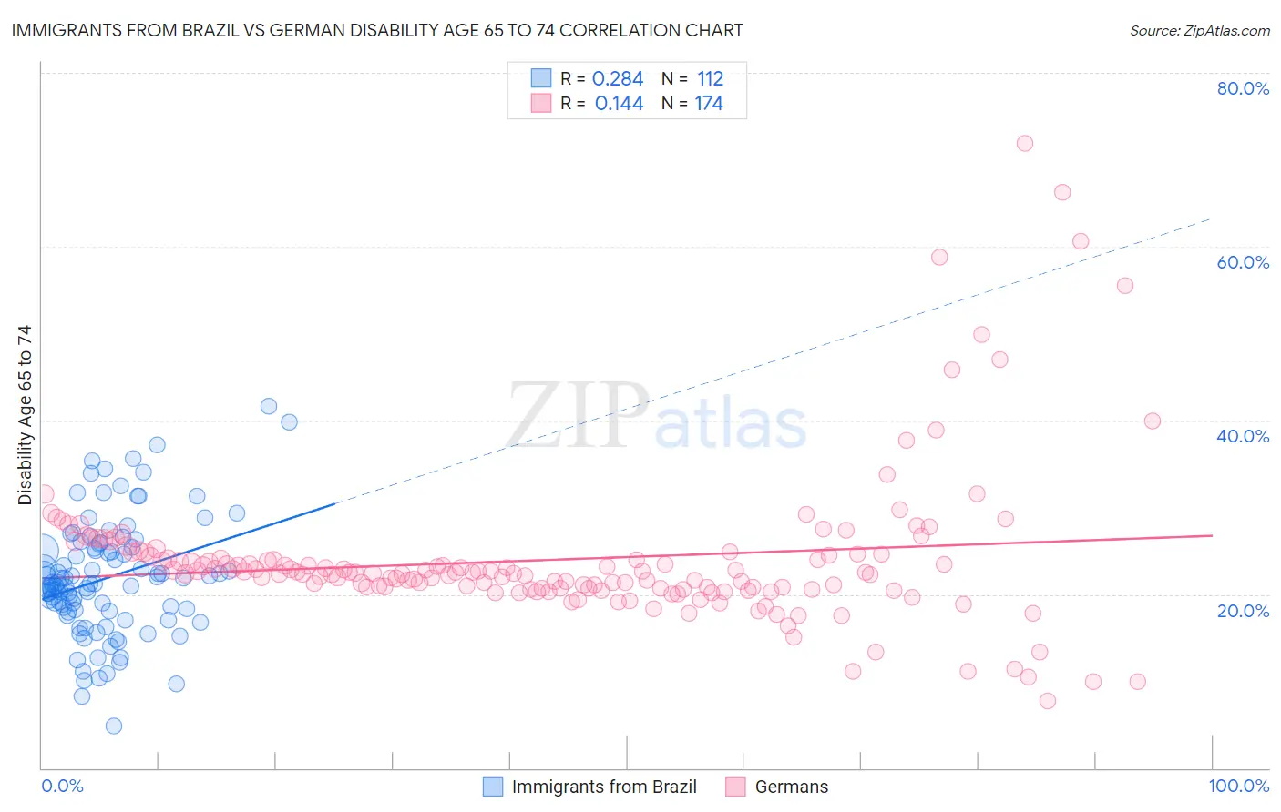 Immigrants from Brazil vs German Disability Age 65 to 74