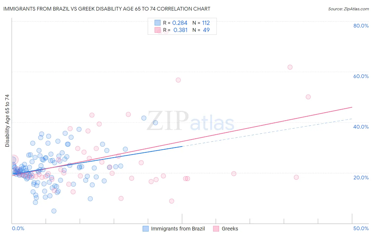 Immigrants from Brazil vs Greek Disability Age 65 to 74