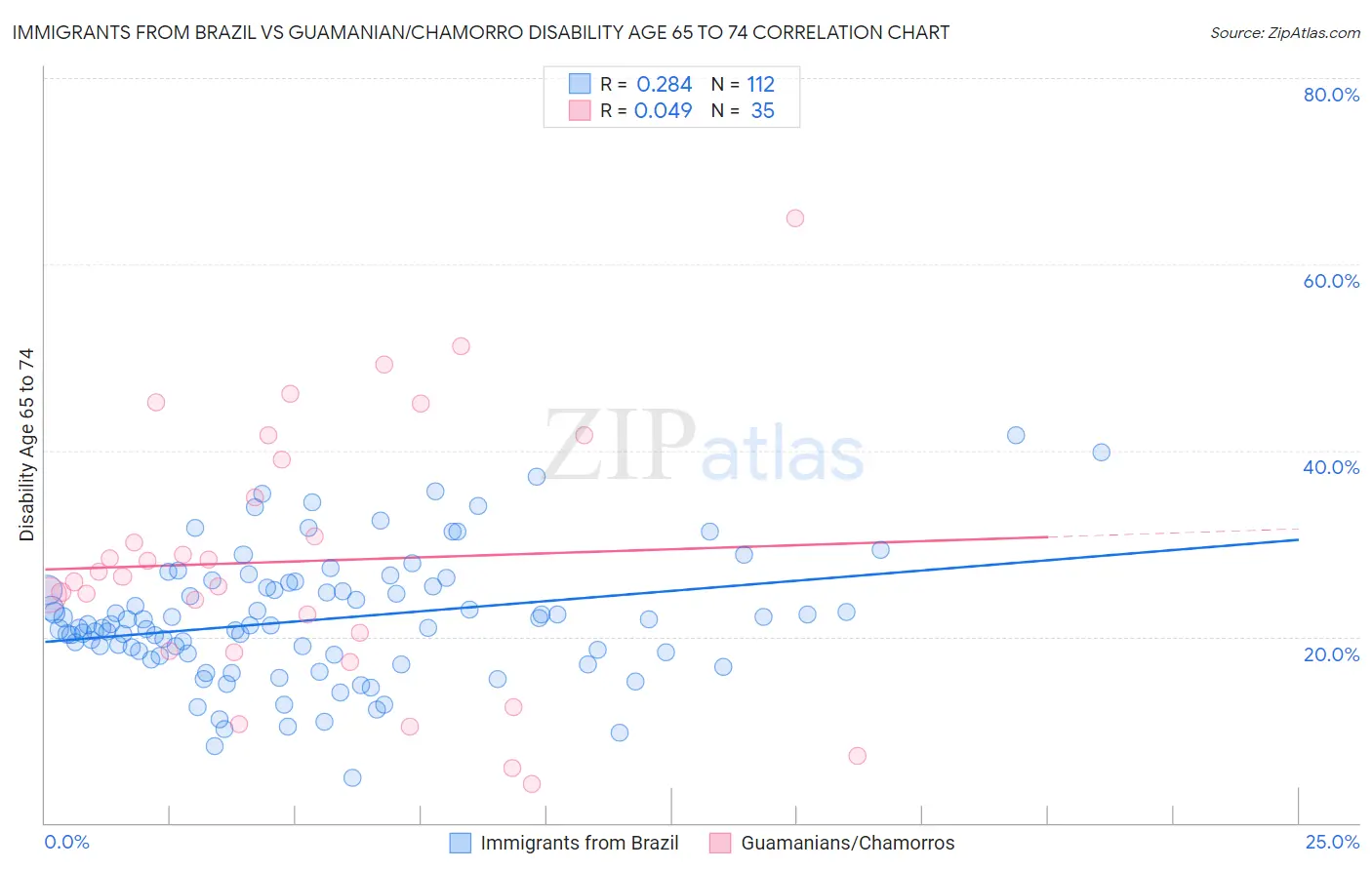 Immigrants from Brazil vs Guamanian/Chamorro Disability Age 65 to 74