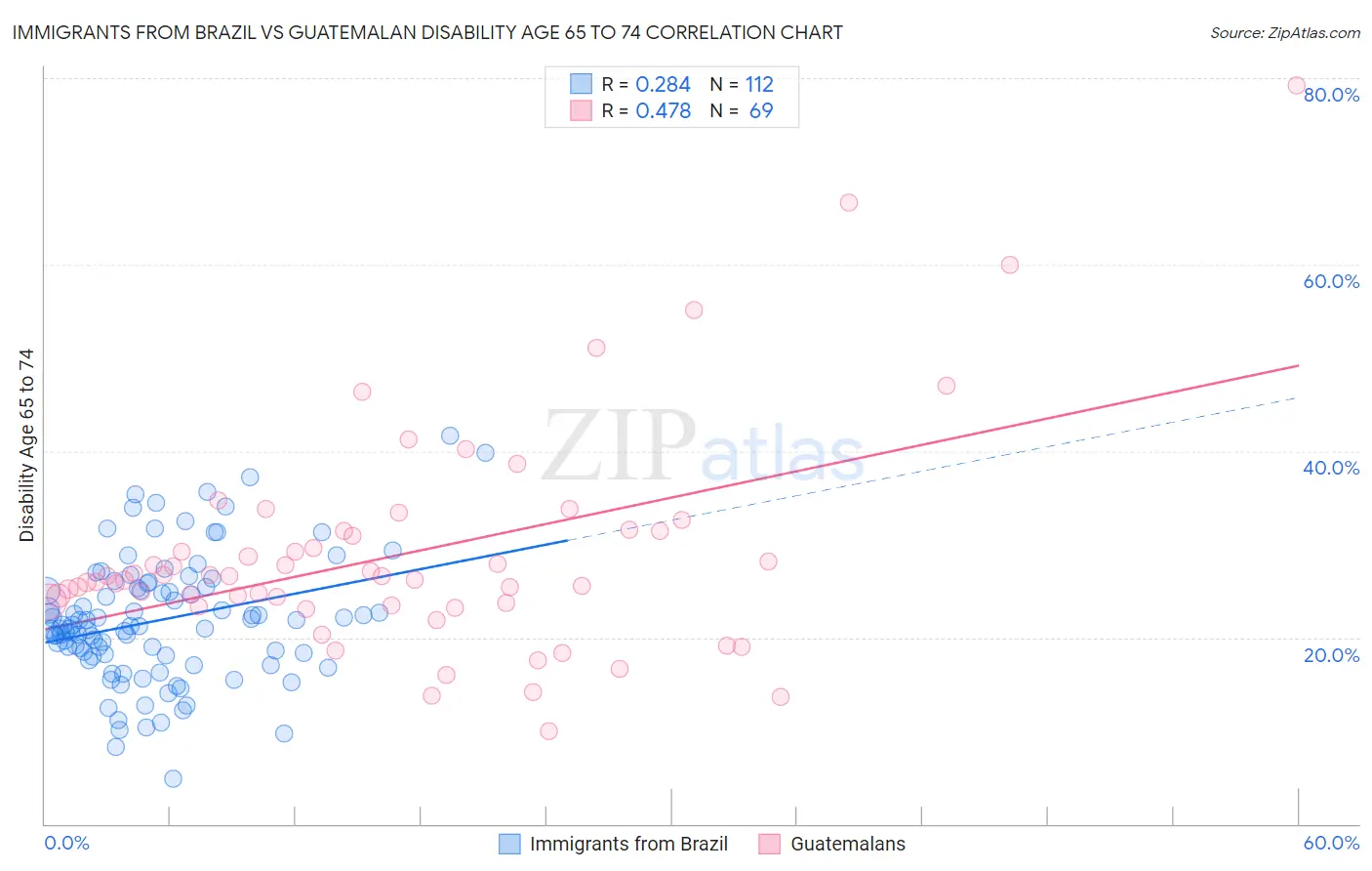 Immigrants from Brazil vs Guatemalan Disability Age 65 to 74