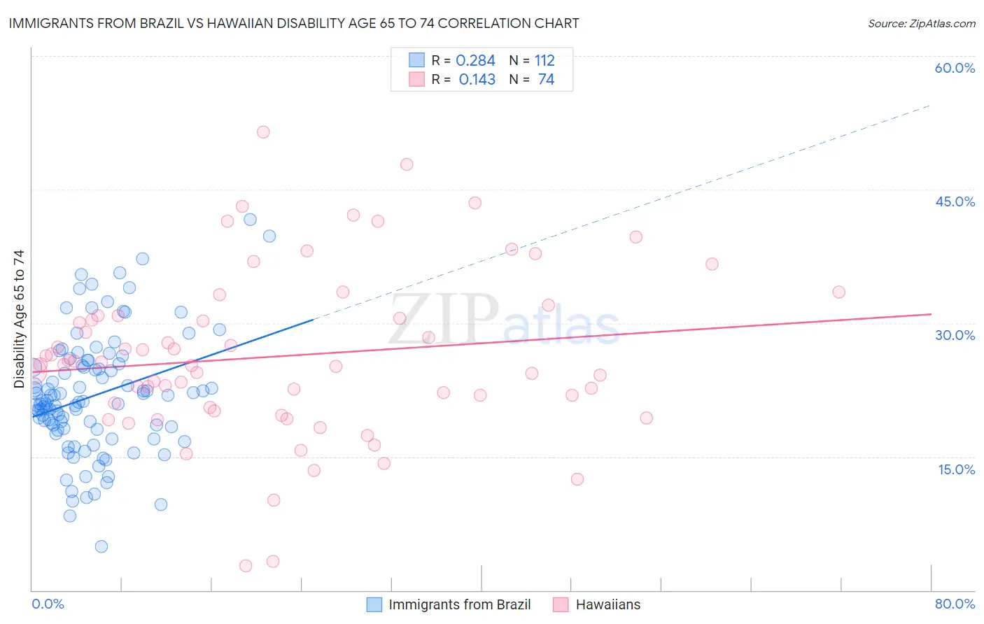 Immigrants from Brazil vs Hawaiian Disability Age 65 to 74
