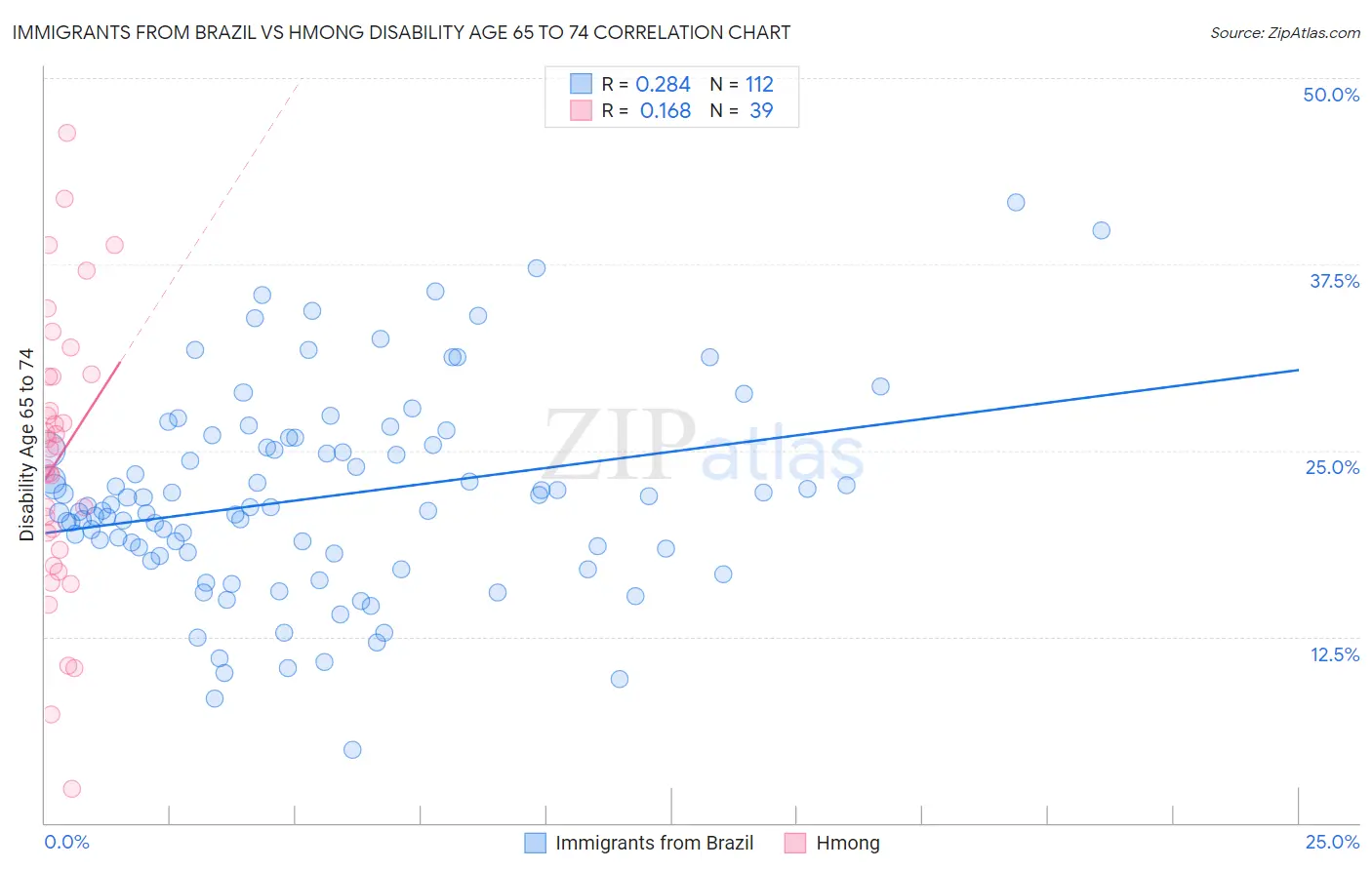 Immigrants from Brazil vs Hmong Disability Age 65 to 74