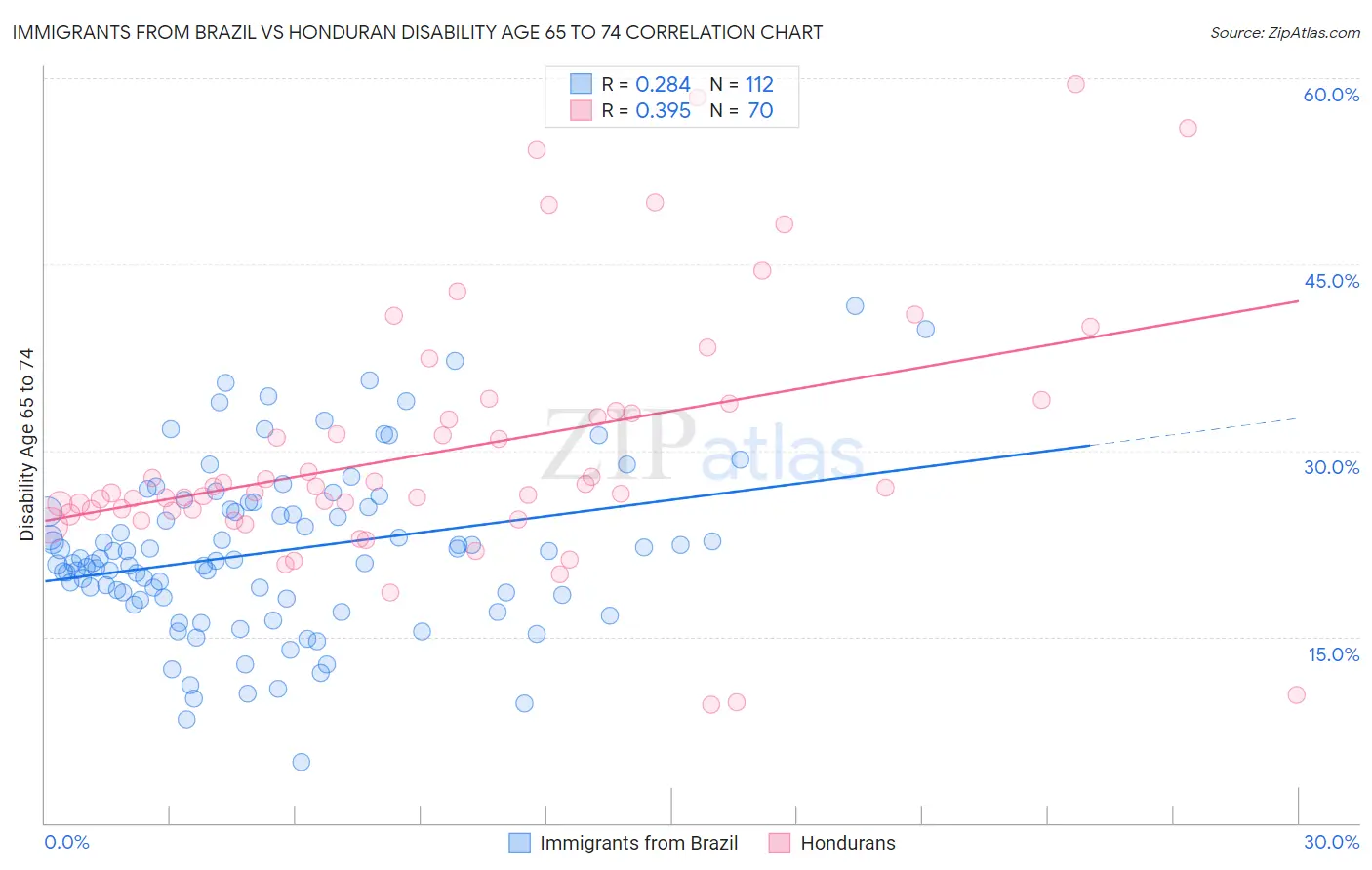 Immigrants from Brazil vs Honduran Disability Age 65 to 74