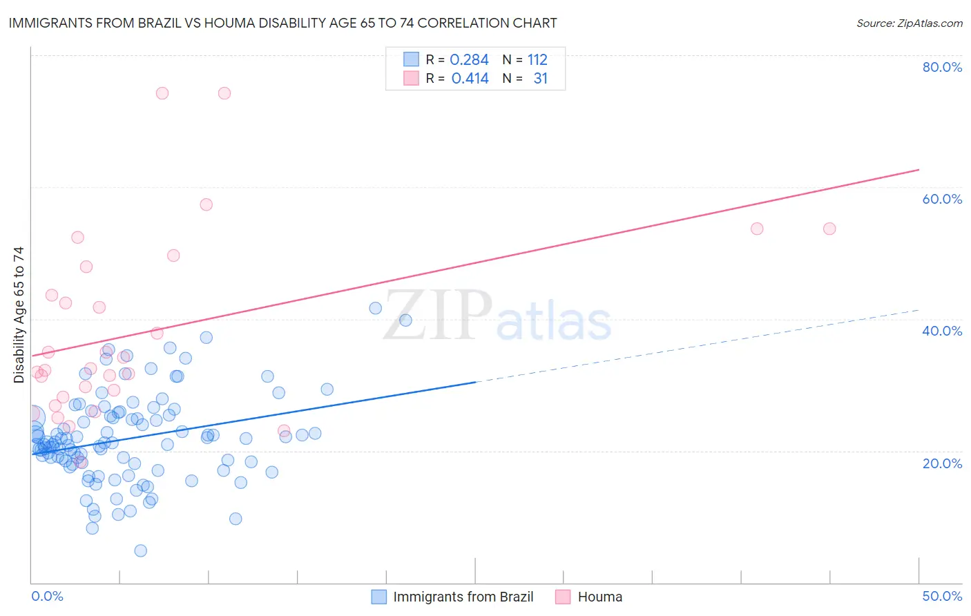 Immigrants from Brazil vs Houma Disability Age 65 to 74