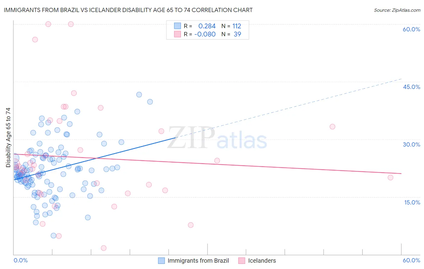 Immigrants from Brazil vs Icelander Disability Age 65 to 74