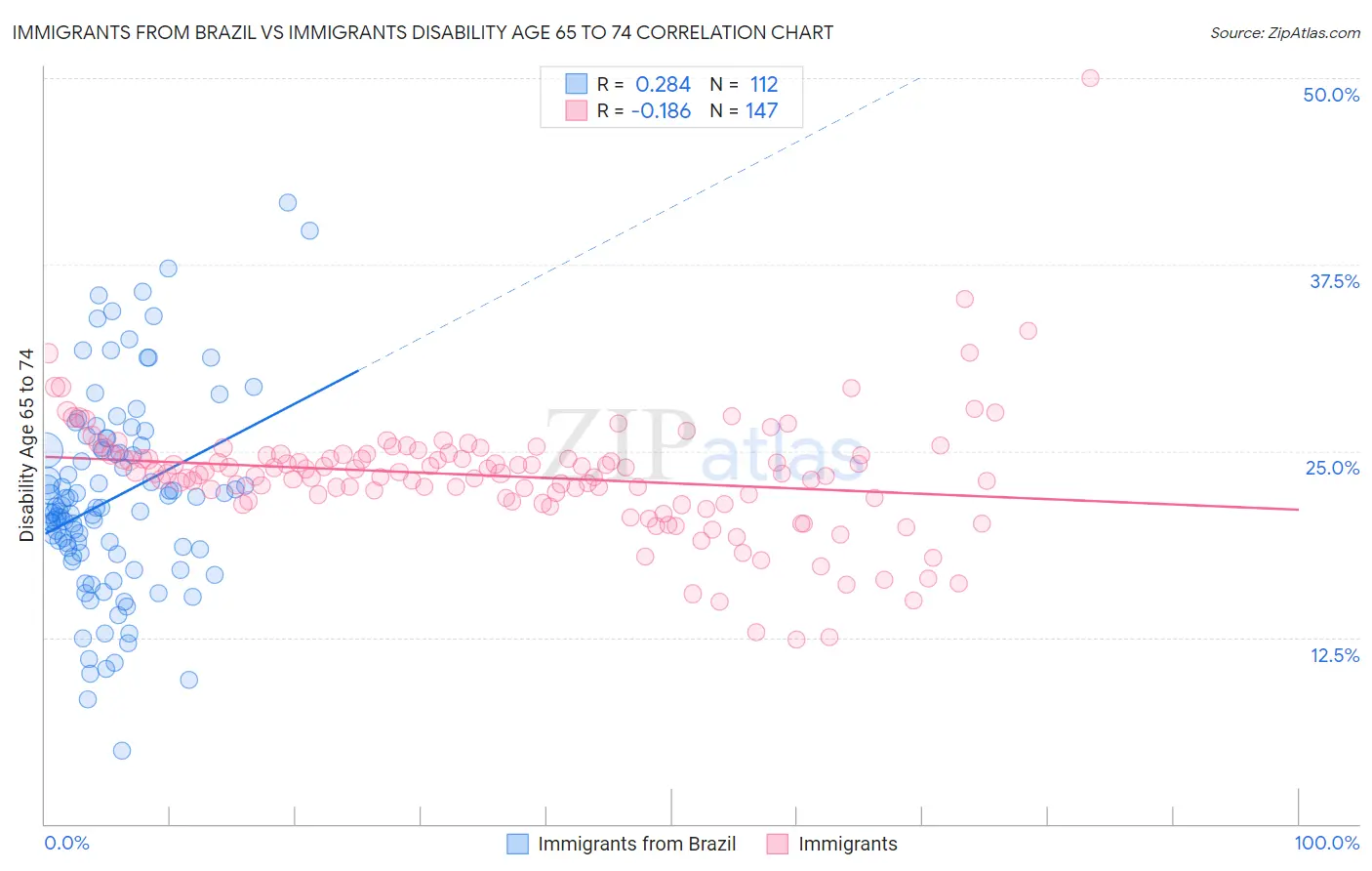 Immigrants from Brazil vs Immigrants Disability Age 65 to 74