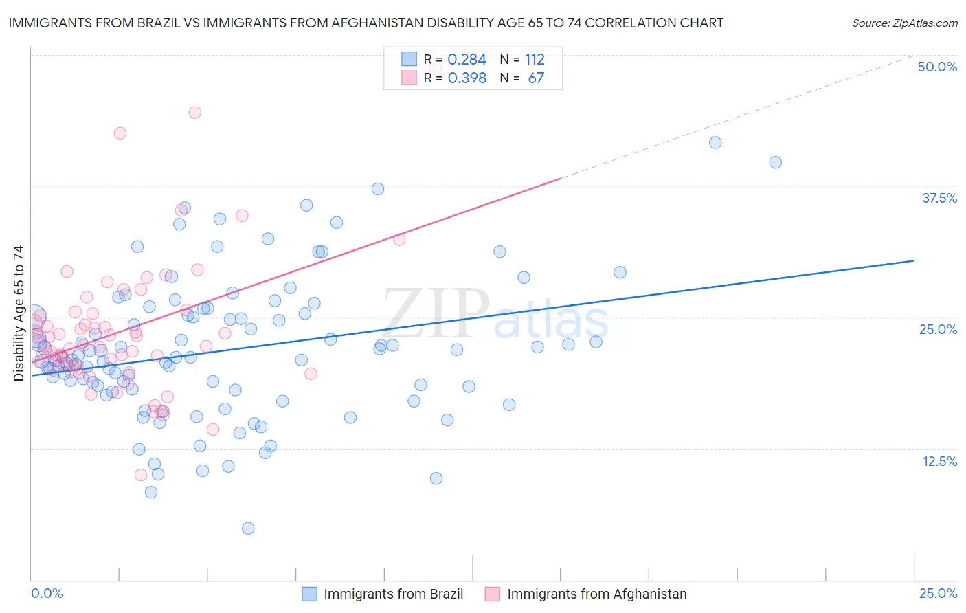 Immigrants from Brazil vs Immigrants from Afghanistan Disability Age 65 to 74