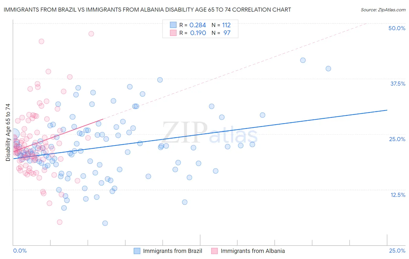 Immigrants from Brazil vs Immigrants from Albania Disability Age 65 to 74