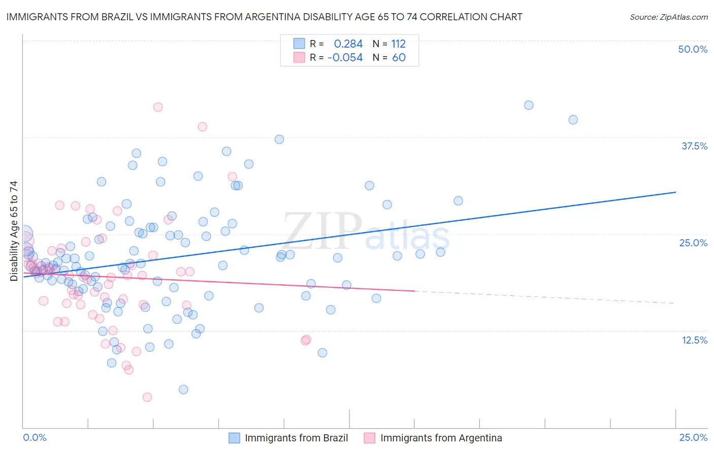 Immigrants from Brazil vs Immigrants from Argentina Disability Age 65 to 74