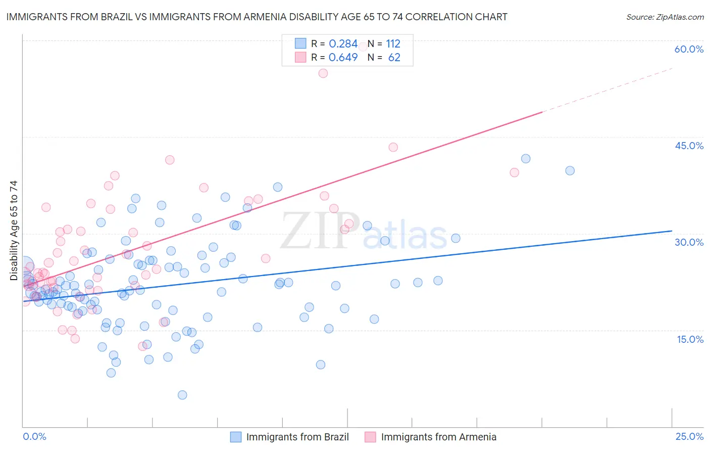 Immigrants from Brazil vs Immigrants from Armenia Disability Age 65 to 74