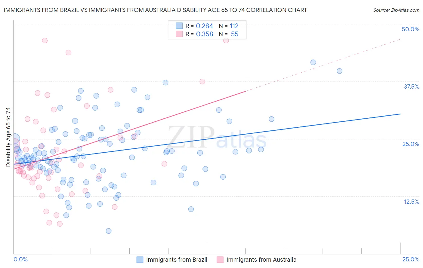 Immigrants from Brazil vs Immigrants from Australia Disability Age 65 to 74