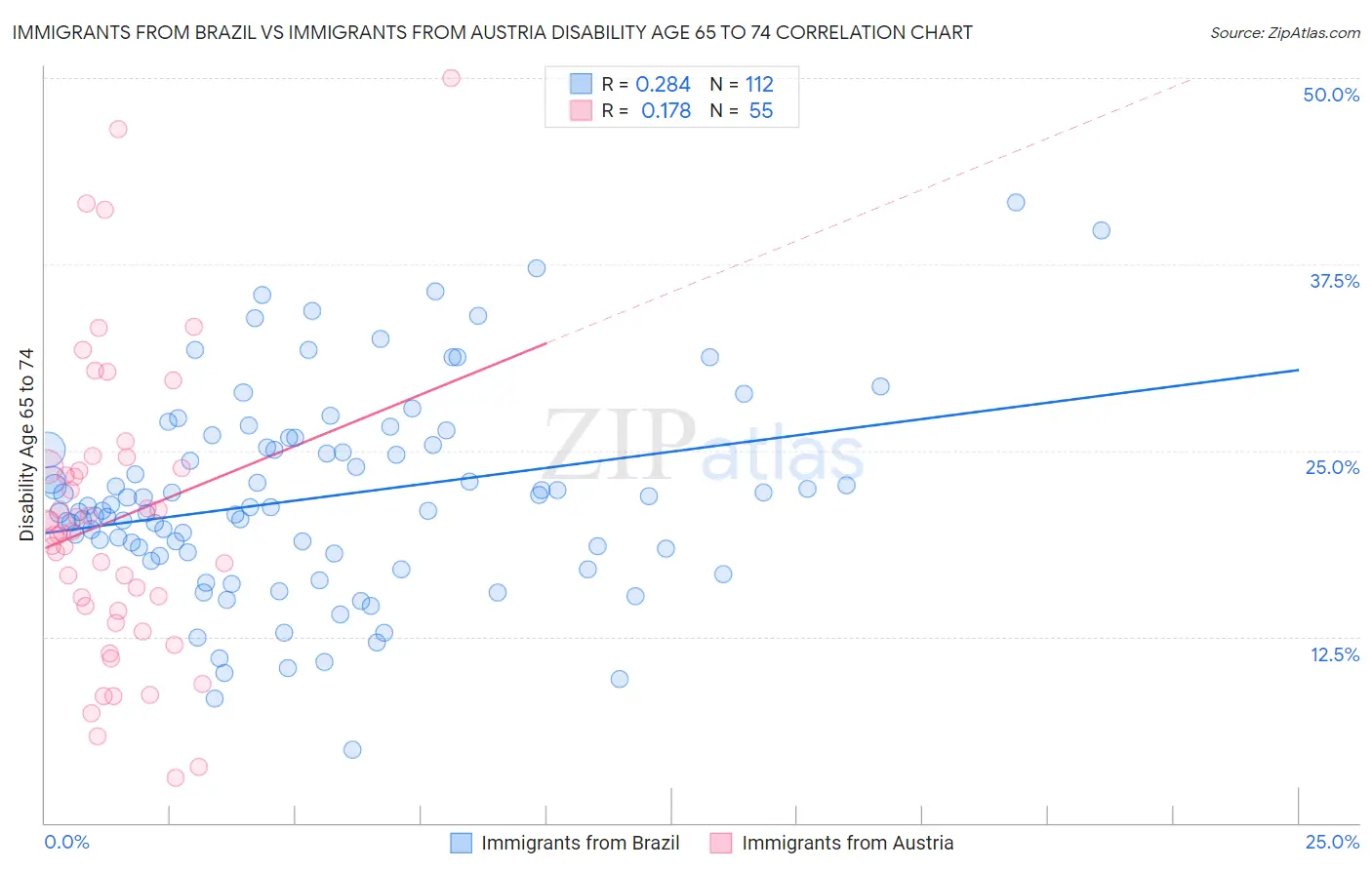 Immigrants from Brazil vs Immigrants from Austria Disability Age 65 to 74