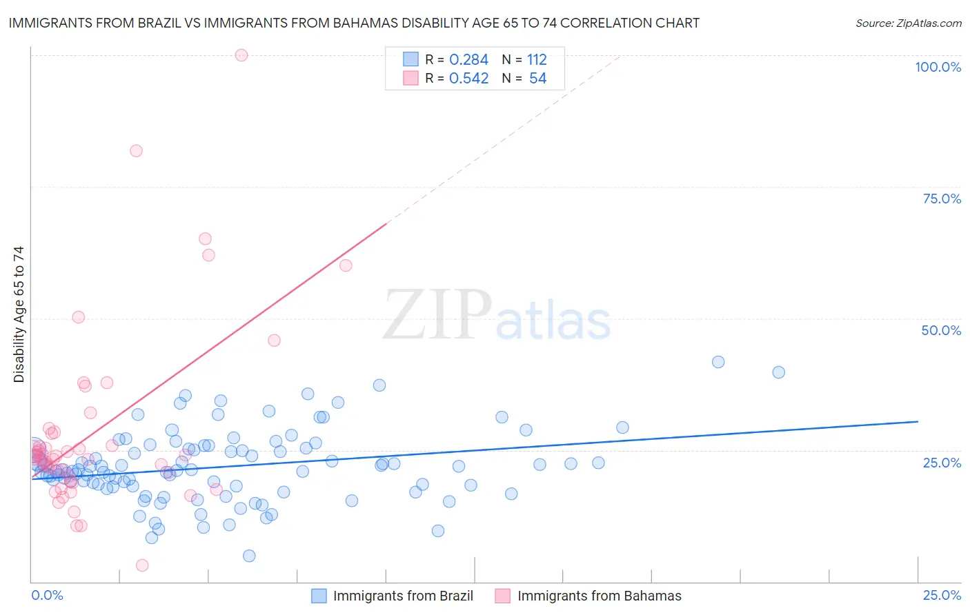 Immigrants from Brazil vs Immigrants from Bahamas Disability Age 65 to 74