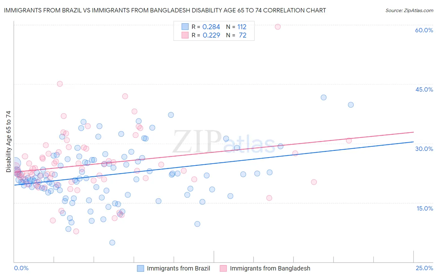 Immigrants from Brazil vs Immigrants from Bangladesh Disability Age 65 to 74