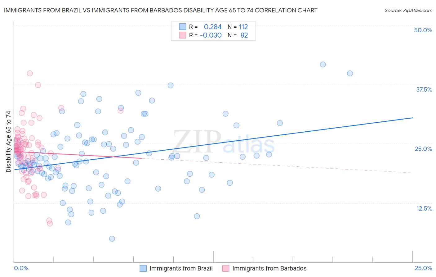 Immigrants from Brazil vs Immigrants from Barbados Disability Age 65 to 74