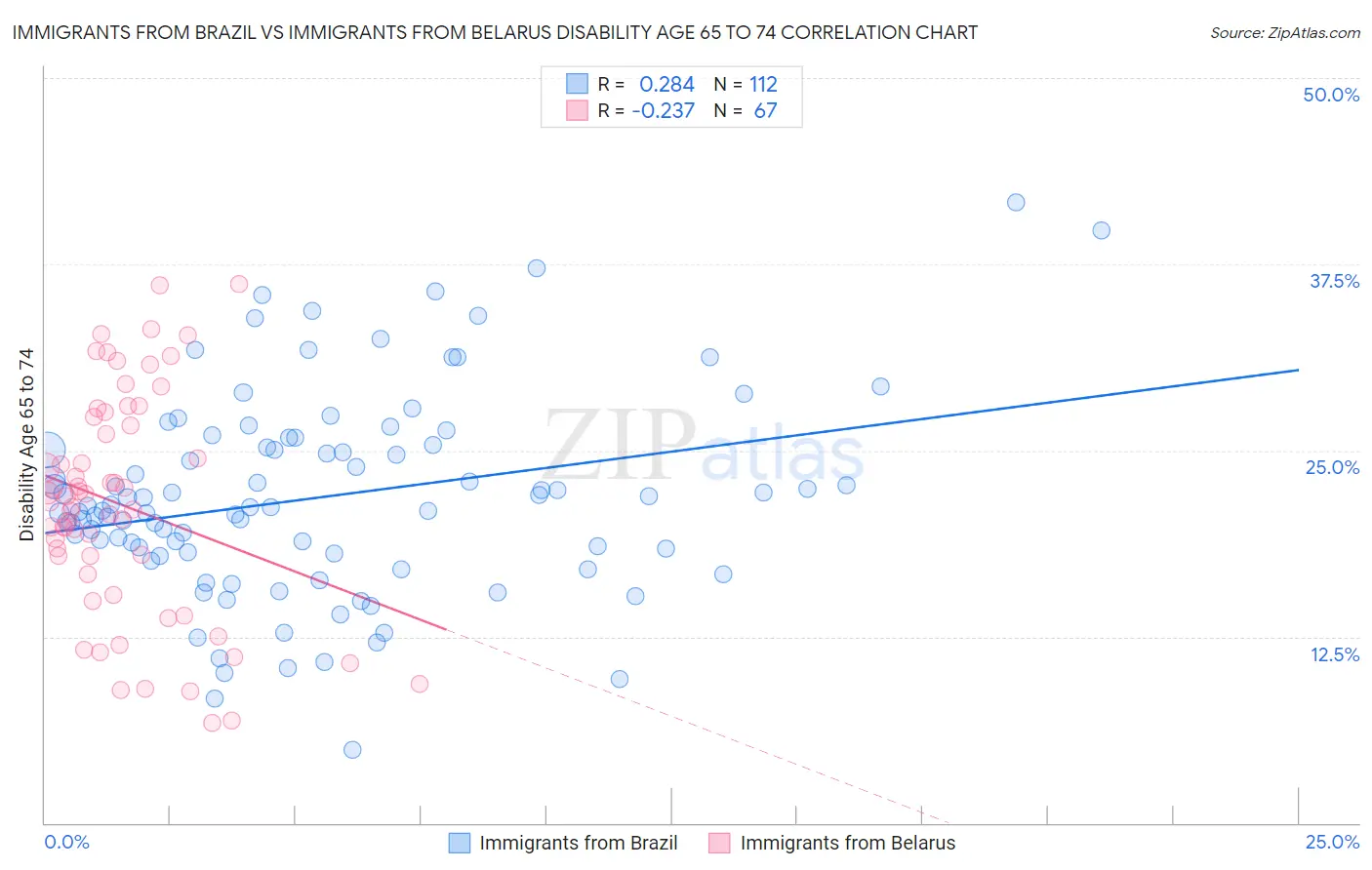 Immigrants from Brazil vs Immigrants from Belarus Disability Age 65 to 74