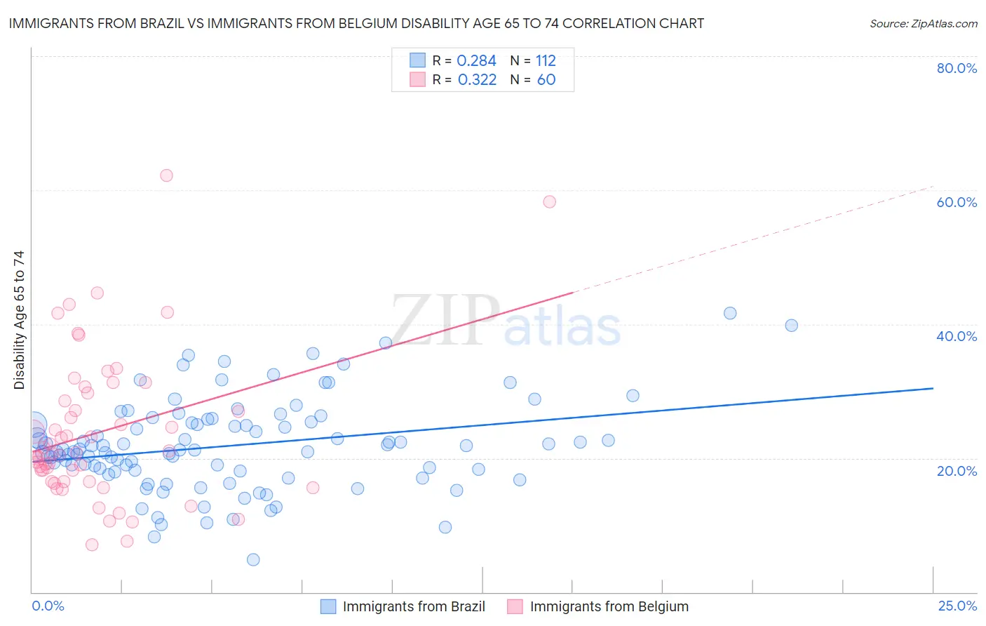 Immigrants from Brazil vs Immigrants from Belgium Disability Age 65 to 74