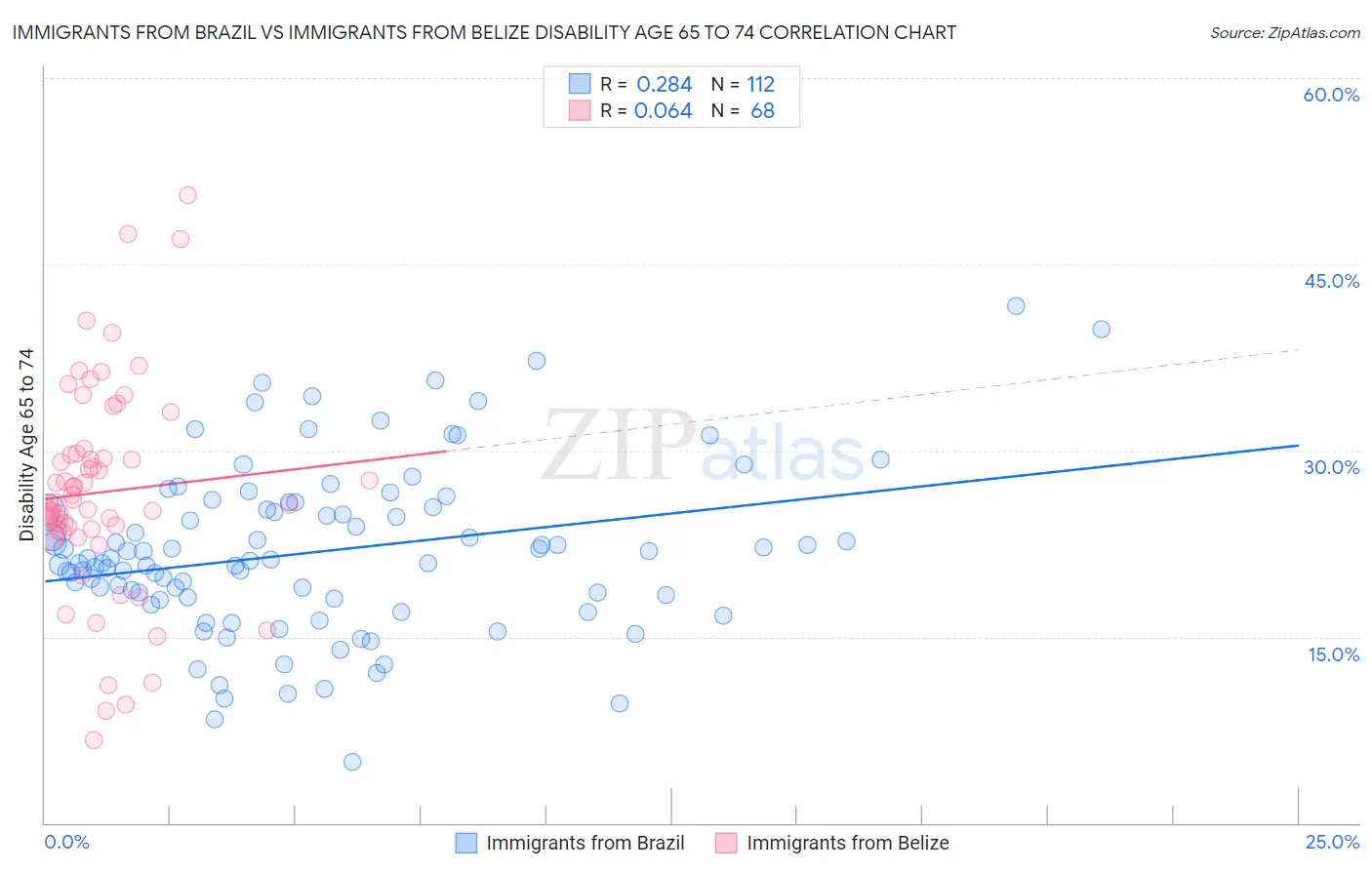 Immigrants from Brazil vs Immigrants from Belize Disability Age 65 to 74