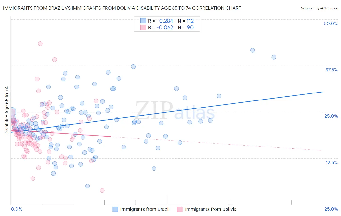 Immigrants from Brazil vs Immigrants from Bolivia Disability Age 65 to 74