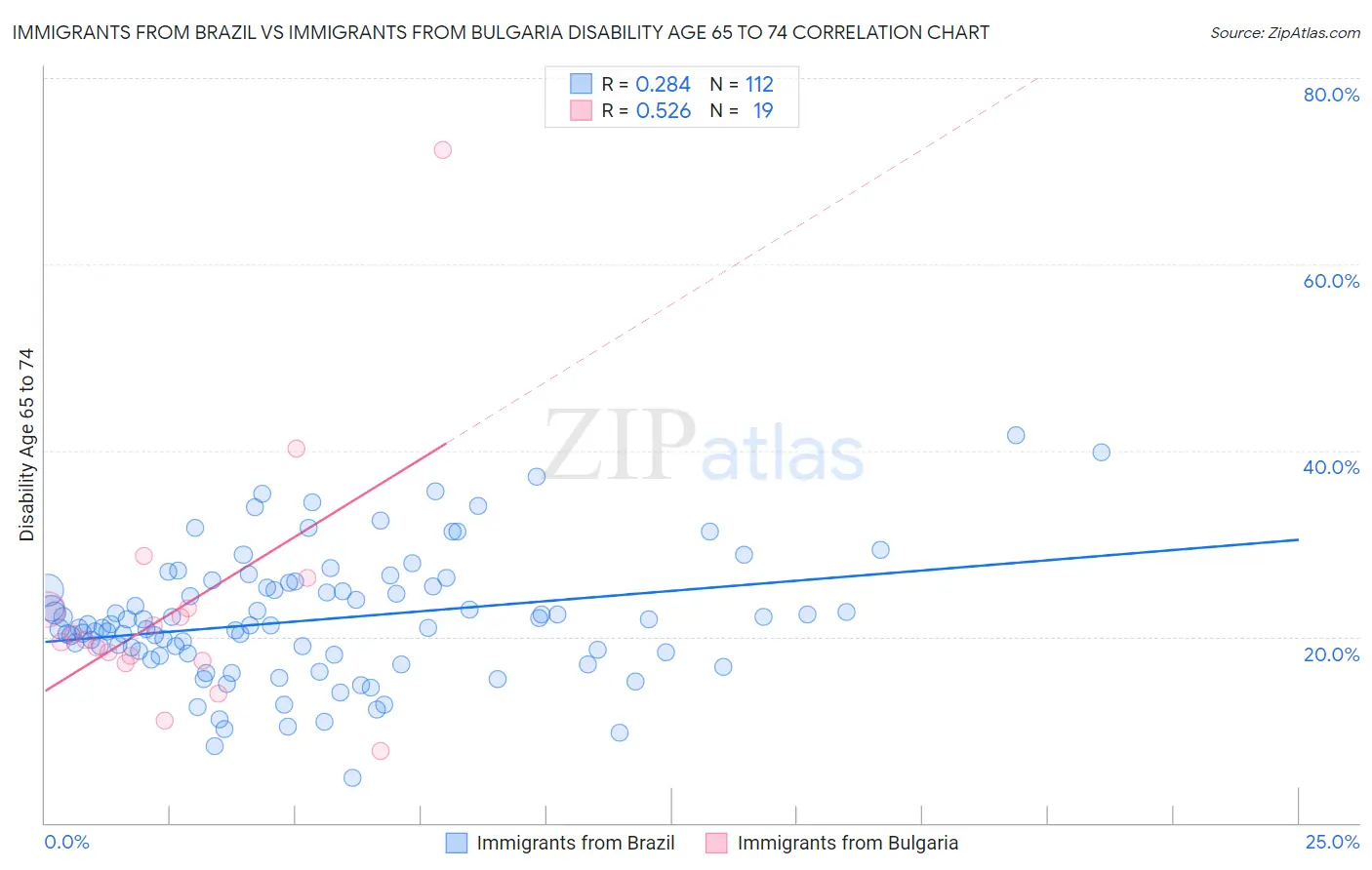 Immigrants from Brazil vs Immigrants from Bulgaria Disability Age 65 to 74