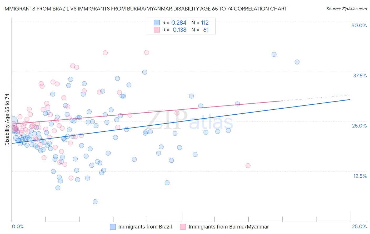 Immigrants from Brazil vs Immigrants from Burma/Myanmar Disability Age 65 to 74