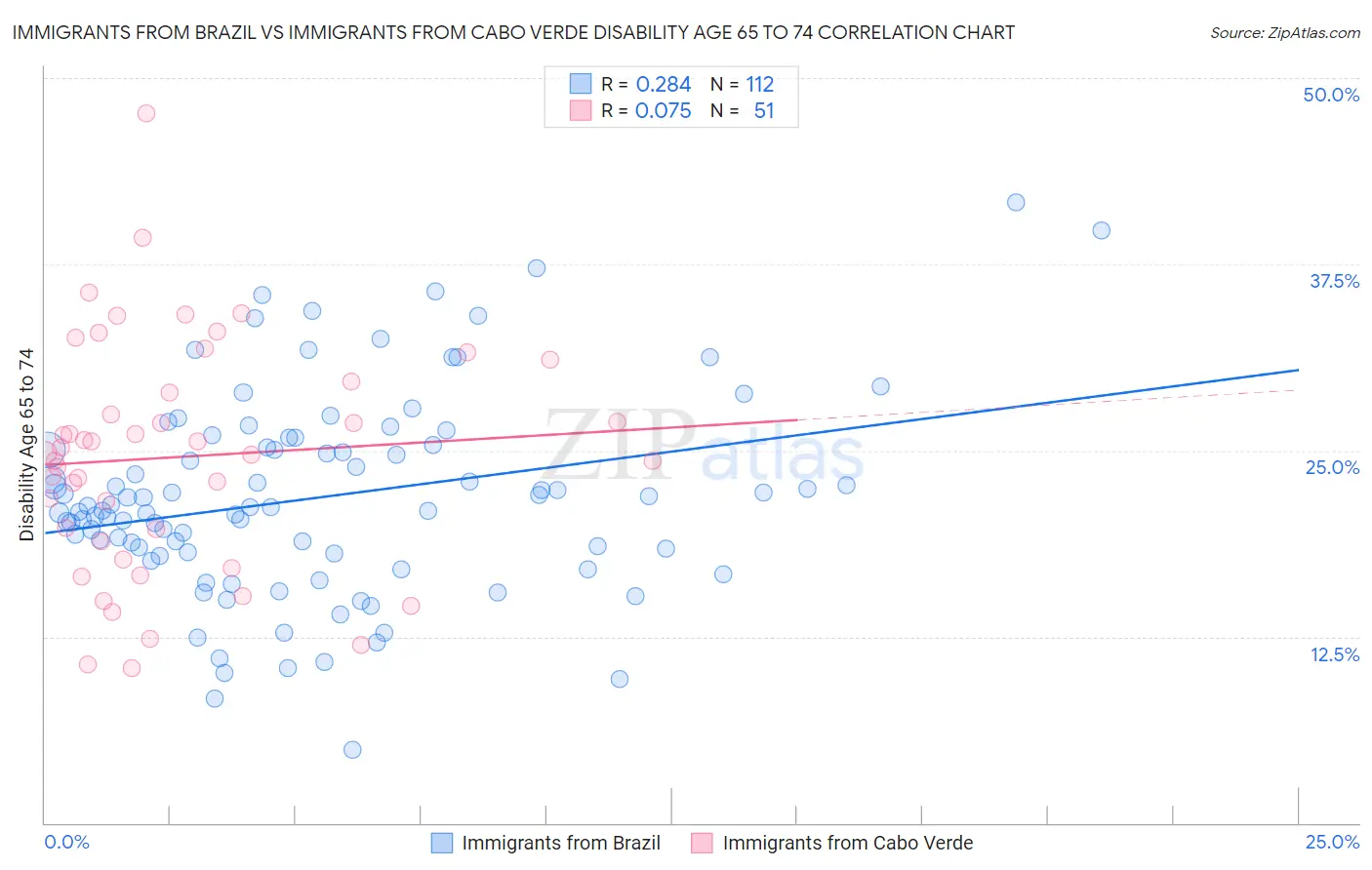 Immigrants from Brazil vs Immigrants from Cabo Verde Disability Age 65 to 74