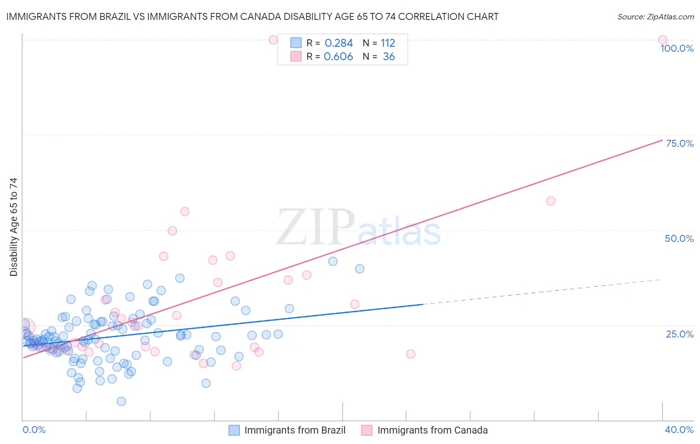 Immigrants from Brazil vs Immigrants from Canada Disability Age 65 to 74