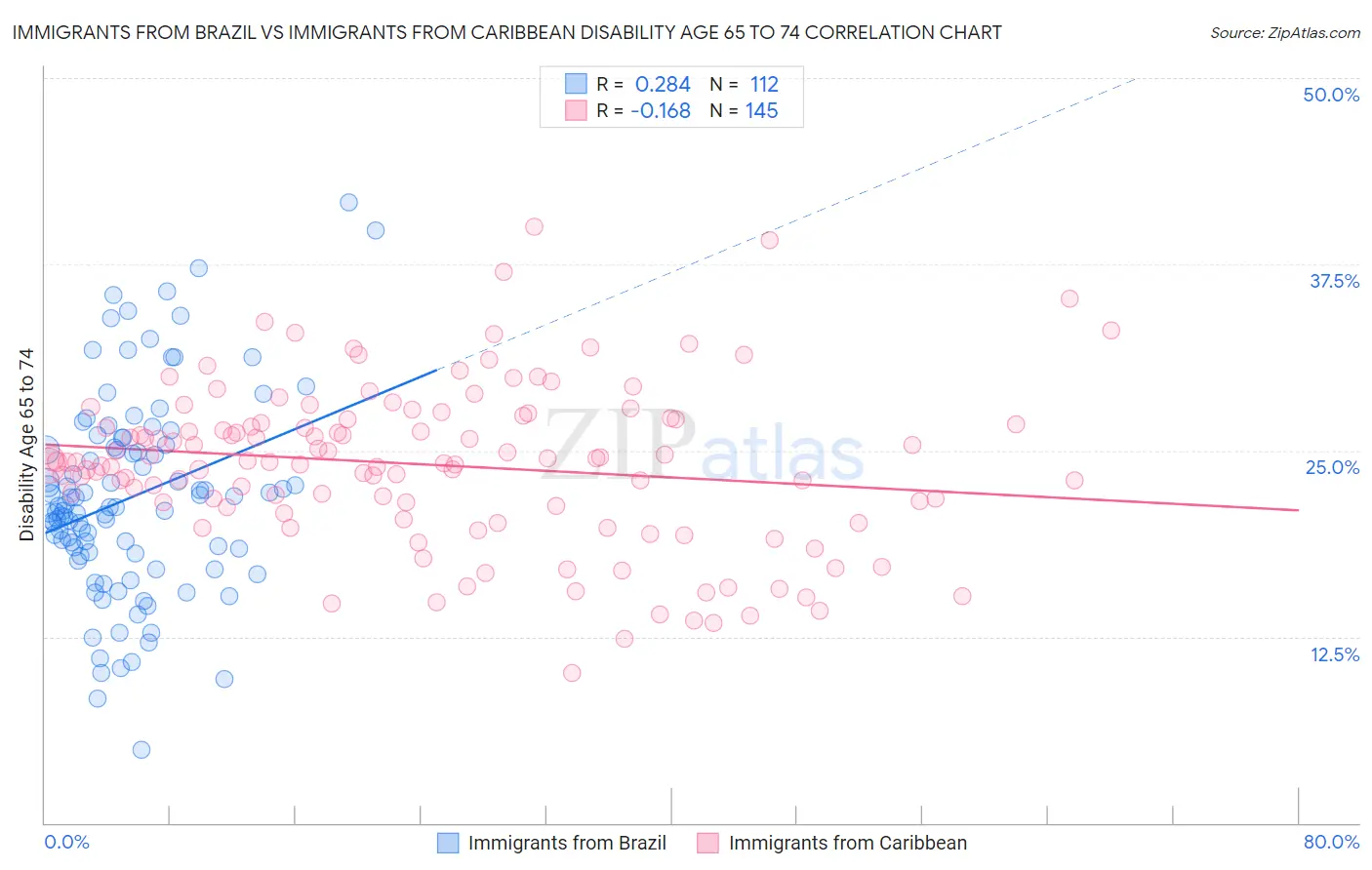 Immigrants from Brazil vs Immigrants from Caribbean Disability Age 65 to 74