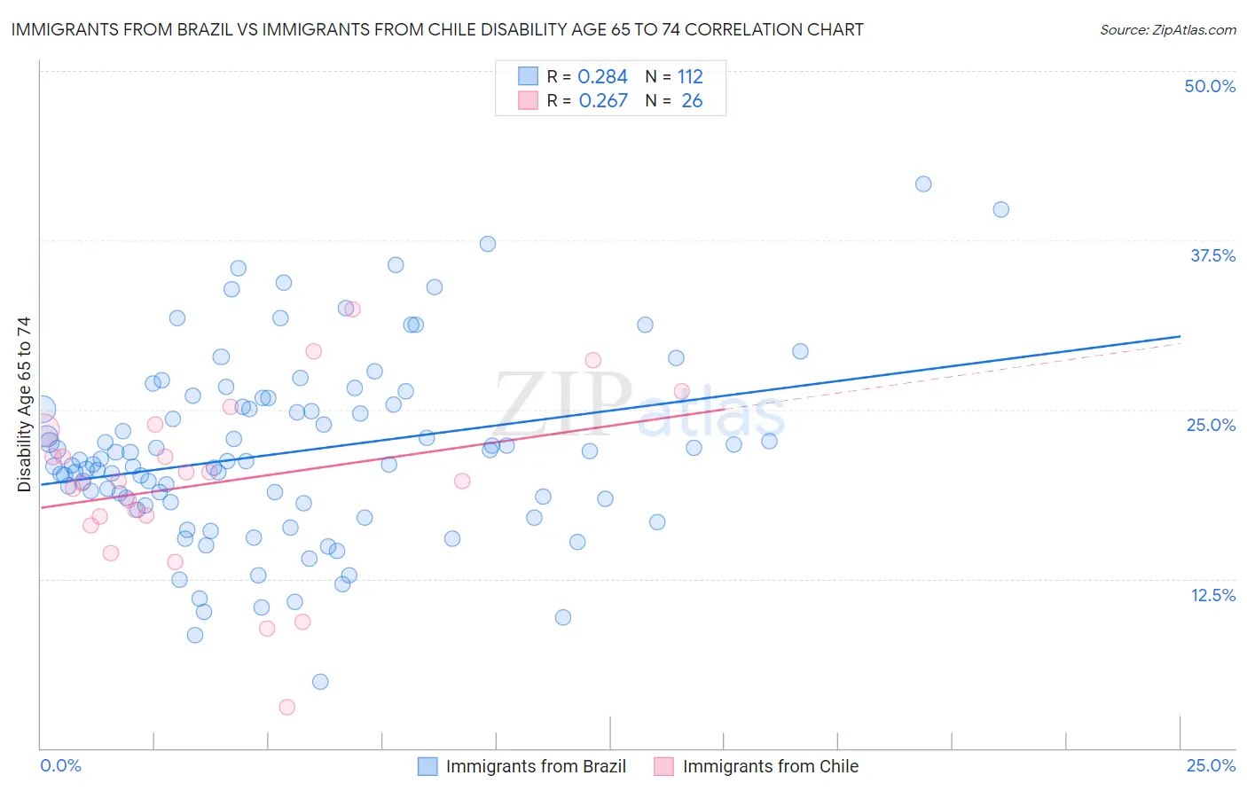 Immigrants from Brazil vs Immigrants from Chile Disability Age 65 to 74