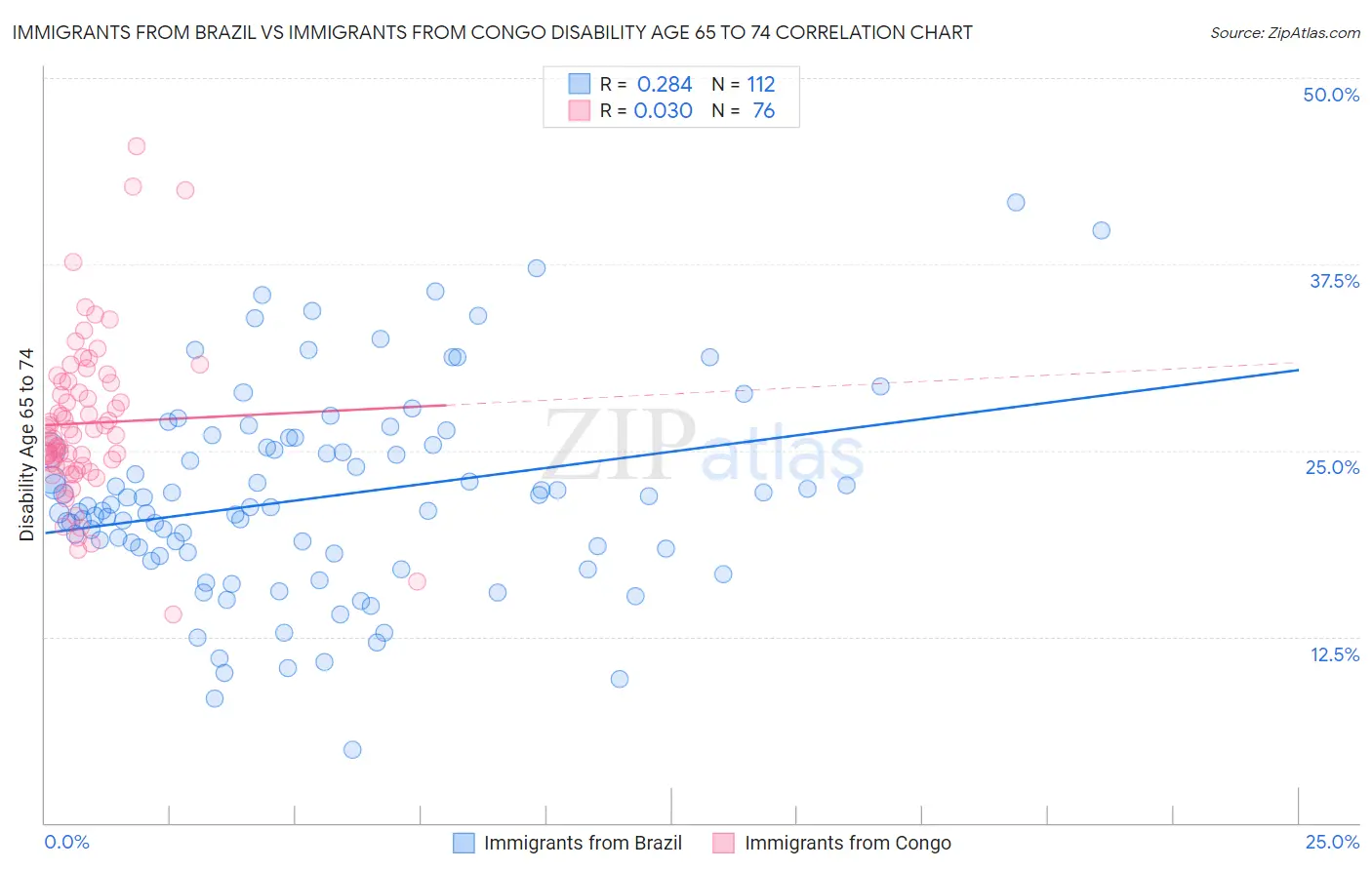 Immigrants from Brazil vs Immigrants from Congo Disability Age 65 to 74