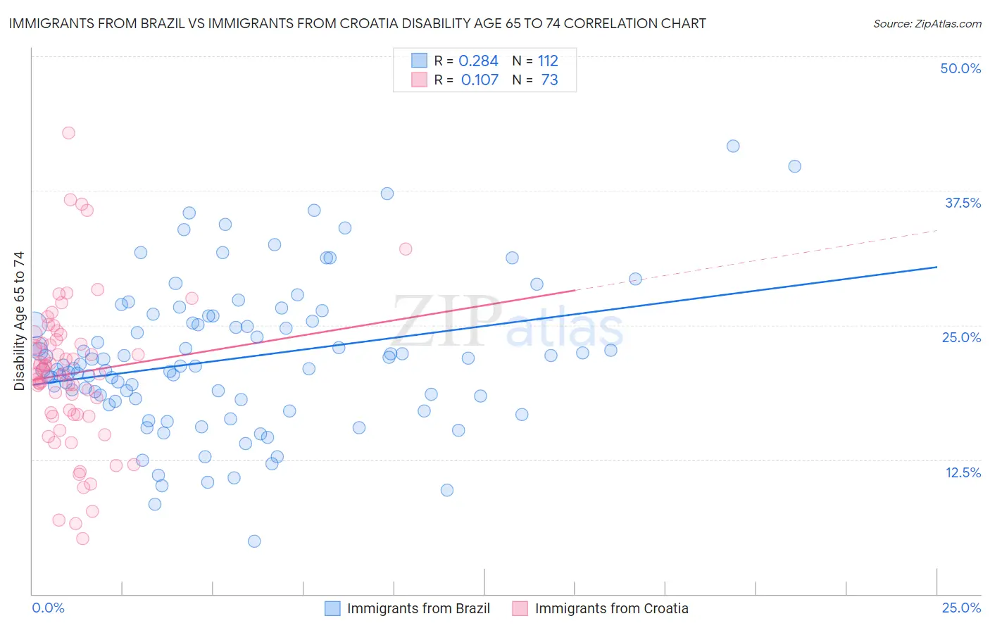 Immigrants from Brazil vs Immigrants from Croatia Disability Age 65 to 74